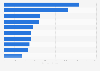 Value of pharmaceutical products exported from Hungary in 2025, by country (in million euros)