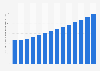 Revenue in the milk segment of the food market worldwide from 2018 to 2031 (in billion U.S. dollars)