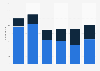 Worldwide number of new and ongoing internet restrictions 2020-2025