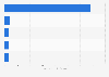 Leading online toy stores in Austria in 2025, by e-commerce GMV (in million U.S. dollars)