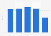 Percentage of Britons who felt very or fairly stressed at work in 2022, by age group