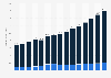 MedTech market revenue in Southeast Asia from 2016 to 2030, by segment (in billion U.S. dollars)
