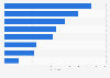 Average price of medicines in Mexico in 2024, by ailment type (in U.S. dollars)