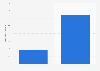 Average number of YouTube content interactions in 2024 and 2025