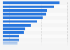 Share of natural gas in primary energy consumption worldwide in 2024, by select country/territory