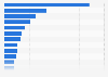Leading markets worldwide for mobile app downloads in 2025 (in billions)