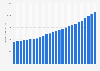 Annual revenue of statutory health insurance in Germany from 1999 to 2024, per insured person (in euros)