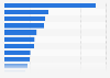 Leading social networking apps on the Apple App Store worldwide in 2025, by downloads (in millions)