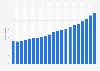 Expenditure on medical aids* by statutory health insurance from 2004 to 2024 (in billion euros)