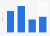 Number of pharmacists in Brazil from 2010 to 2023 (per 10,000 inhabitants)
