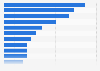 Prescription drug ad spending in the United States in 2023, by leading therapeutic area (in million U.S. dollars)