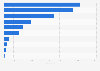 Number of fines issued for General Data Protection Regulation (GDPR) violations as of March 2026, by type of violation