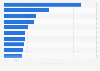 Most common surgical operations during inpatient stays in U.S. hospitals in 2023