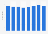 Total number of Medicaid prescriptions in the U.S. from FY 2017 to FY 2024 (in millions)