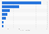 Leading countries in terms of femtech funding in Asia Pacific in 2024 (in million U.S. dollars)