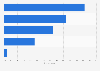 Share of consumers who reported using the following digital aids to support health prevention in Europe as of 2025