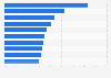 Countries with the highest net medical cost trend rates worldwide in 2025