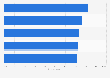 Share of B2B organizations using content strategies to address LLM-based search worldwide in 2026
