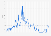 Monthly federal funds effective rate in the United States from July 1954 to September 2026