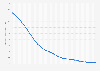 Infant mortality rate in the United States from 1960 to 2023 (per 1,000 live births)