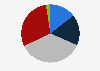 Distribution of household wealth in the United States in the 1st quarter of 2026, by wealth percentile