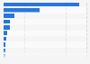 Distribution of rare earth oxide reserves worldwide in 2025, by country