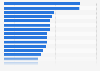 The 100 largest companies in the world ranked by revenue as of October 9, 2026 (in billion U.S. dollars)