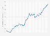 Gross domestic product (GDP) in current prices in France from 1980 to 2031 (in billion U.S. dollars)