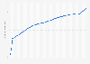 Life expectancy at birth in China from 1960 to 2024 with forecasts until 2050 (in years)
