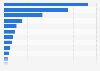 Leading countries worldwide based on uranium reserves in 2024 (in 1,000 metric tons)