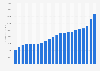Revenue of Amgen from 2004 to 2025 (in million U.S. dollars)