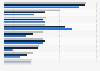 Revenues of Amgen's top products from 2022 to 2025 (in million U.S. dollars)