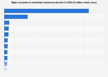 Major countries in worldwide cement production in 2025 (in million metric tons)