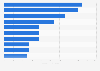 Leading oil and gas companies worldwide based on revenue as of 2025 (in billion U.S. dollars)