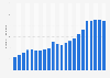 Microsoft Corporation employee count 2005-2026