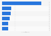 Top products of Eli Lilly and Company based on revenue in 2025 (in million U.S. dollars)