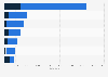 Most popular Amazon Appstore app categories as of August 2026, by number of available apps