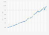 Gross domestic product of the United Kingdom from 1948 to 2025 (in million GBP)