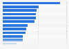 Gross value added of the United Kingdom in 2025, by industry sector (in billion GBP)