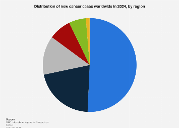 Distribution of new cancer cases worldwide in 2024, by region