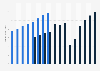 Revenue of Hilton from 2009 to 2025 (in billion U.S. dollars)