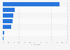 Employment status of 2023 law graduates in the United States as of April 2024, by category