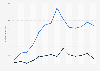 Emmy Awards: number of Netflix nominations and wins 2013-2026