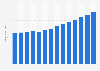 Total global medical technology revenue from 2011 to 2024 (in billion U.S. dollars)