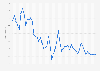 Average inflation rate in South Africa from 1980 to 2031