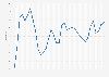 Unemployment rate in Sweden from 1991 to 2025