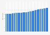 Total population of Sweden from 1980 to 2031 (in millions)