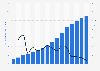 Revenue of PayPal from 2010 to 2025