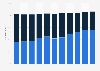 Uniqlo's contribution to group revenue of Fast Retailing worldwide from fiscal year 2015 to 2025