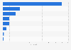 Number of people receiving ART to treat HIV worldwide in 2025, by region (in millions)